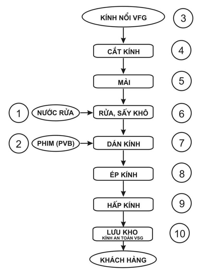 quy trình sản xuất kính dán