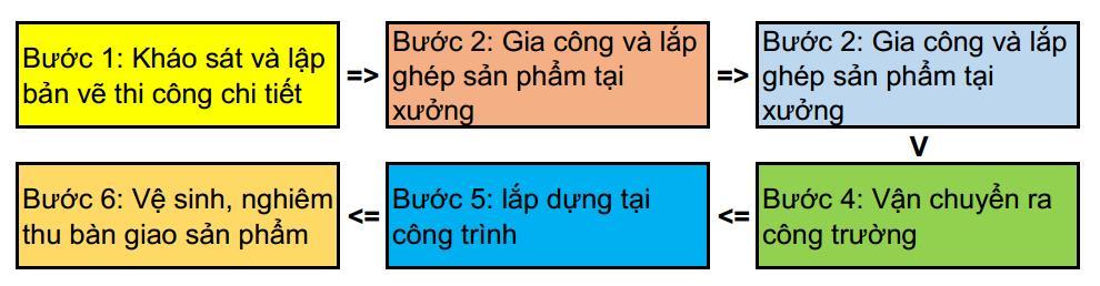 Quy Trinh Lap Dung Cua Nhom Kinh 1 2